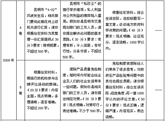 历年黑龙江公务员考试申论真题特点与命题趋势分析4