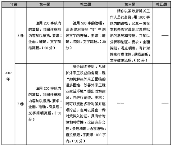 历年黑龙江公务员考试申论真题特点与命题趋势分析2