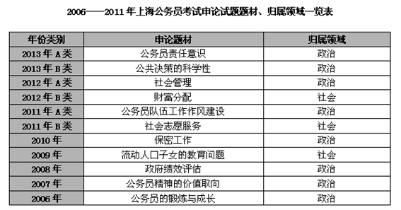 历年上海公务员考试申论命题特点分析1