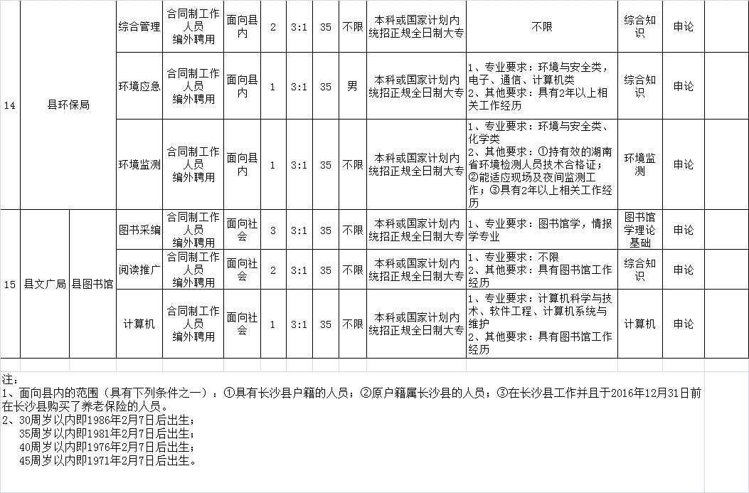 2017年湖南长沙县机关事业单位招聘90人公告12