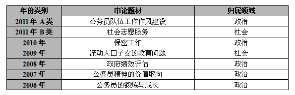 上海公务员考试申论历年命题特点及趋势分析1