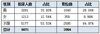 2017湖南公务员考试职位分析：招录9671人创新高 87.5%职位应届生可报4
