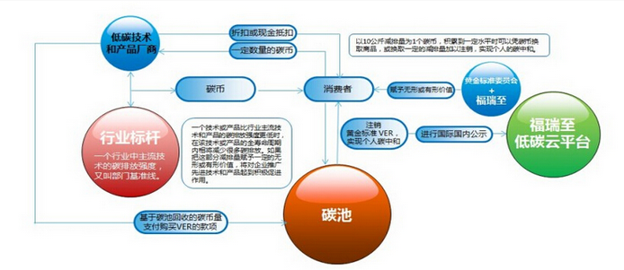 申论热点：奖励公民“碳币” 鼓励低碳行为1