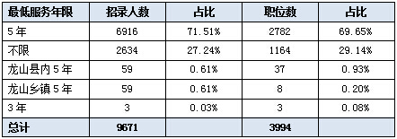 2017湖南公务员考试职位分析：招录9671人创新高 87.5%职位应届生可报7