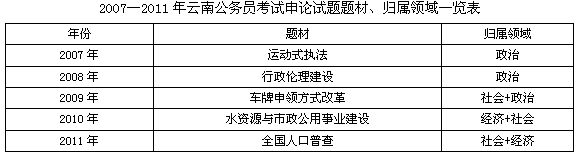 历年云南公务员考试申论考试特点及趋势分析1