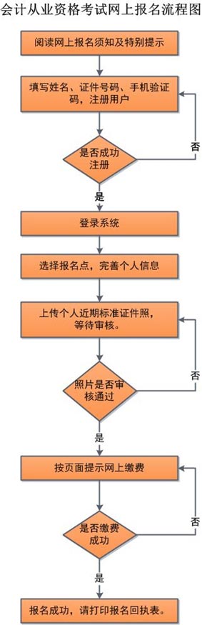 北京市会计从业资格考试网上报名流程1