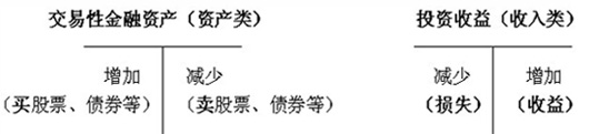 会计基础：交易性金融资产1
