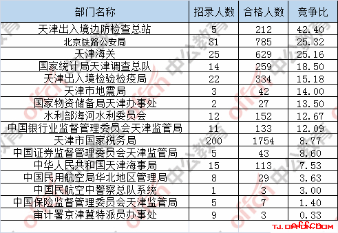【截至20日8时】2017国考报名数据：天津地区4525人过审 最热职位148:15