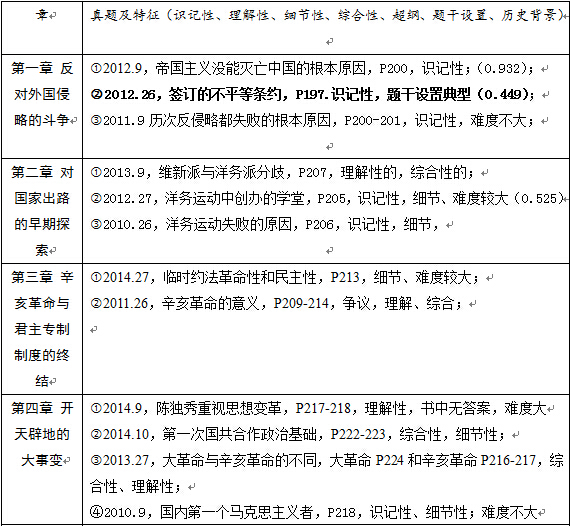 名师谈近年史纲选择题真题分布及特征1