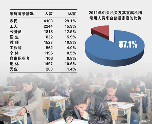 中央机关新录公务员逾八成来自普通家庭1