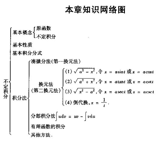 联考综合数学知识点网络图：不定积分1