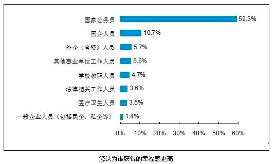 调查显示公务员被认为是最幸福的人1