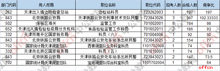 【21日8时】2017国考报名人数统计：天津地区6294人过审 最热职位197:11