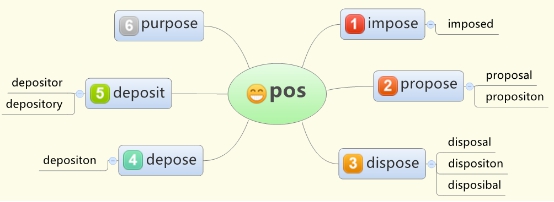 2017考研：词根“pos-”精讲（下）1