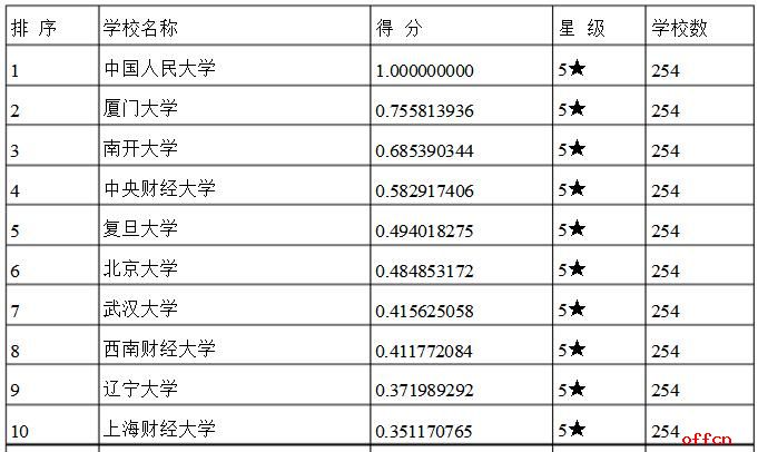 2018经济学考研招生院校排名及解析1