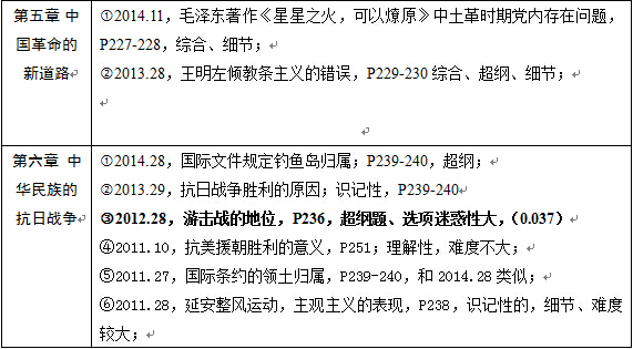 名师谈近年史纲选择题真题分布及特征2