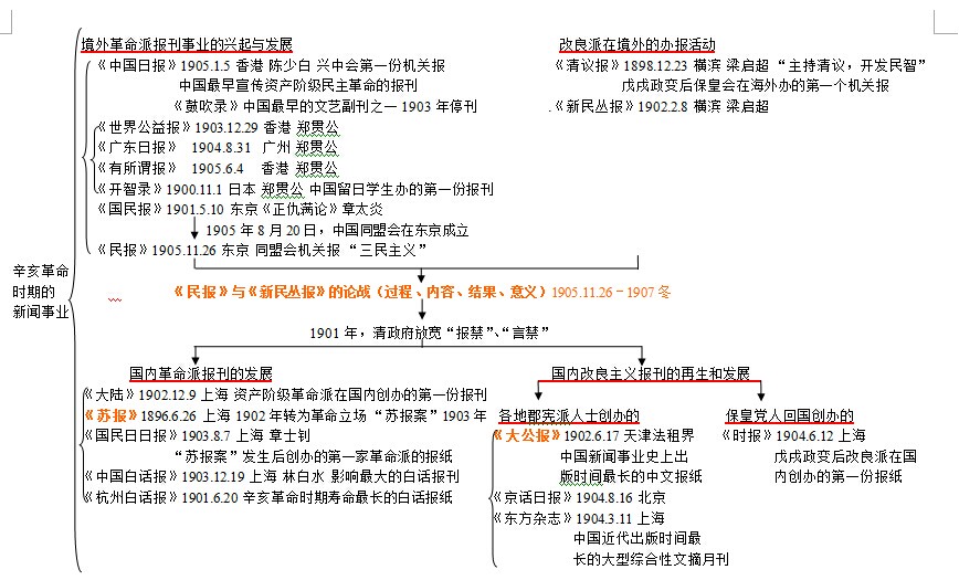 中国新闻史理论框架：辛亥革命时期的新闻事业1