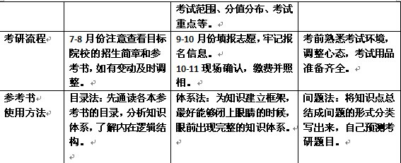 行政管理复习：如何帮你搞定考研初试！3
