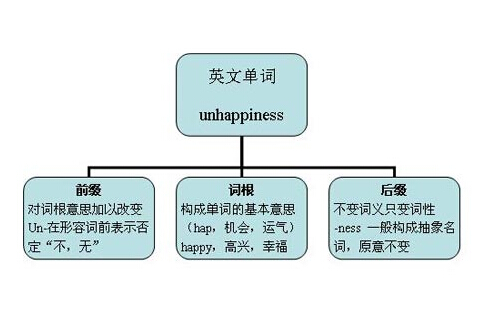 常见考研英语动词和名词词缀1