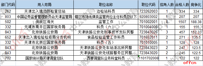 截至24日8时：2017国考报名天津12827人过审 最热职位334:11