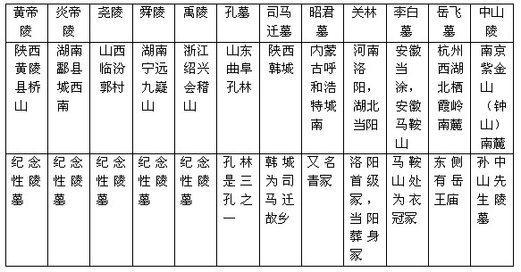 地理常识——我国的宗教与陵寝旅游资源（三）2