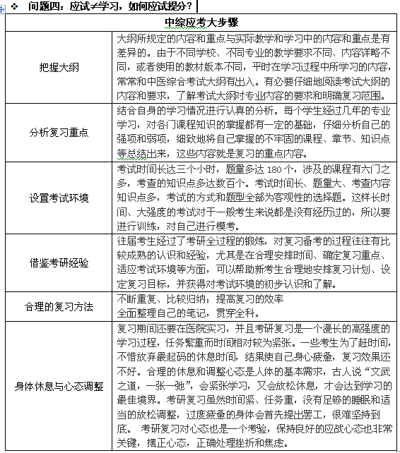 一份表格说透中医综合考研考什么2