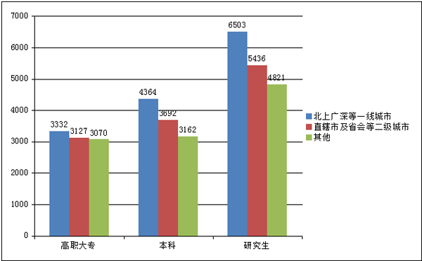 数据分析：透视考研的当下与未来2