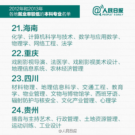 人民日报：全国各地就业率较低本科专业名单7