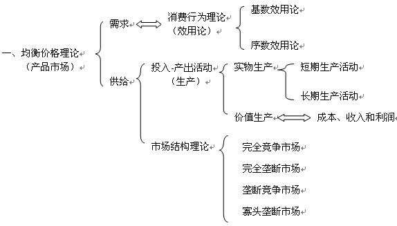 西方经济学考研专业课复习应考策略1