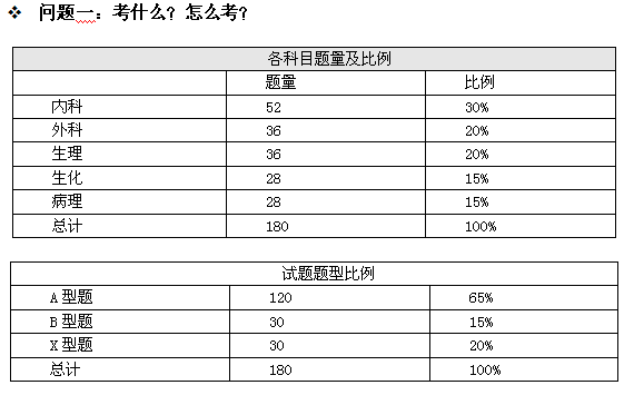 弄懂考研西医综合，你只需看完这份表格1