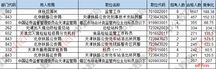 截至24日8时：2017国考报名天津12827人过审 最热职位334:12