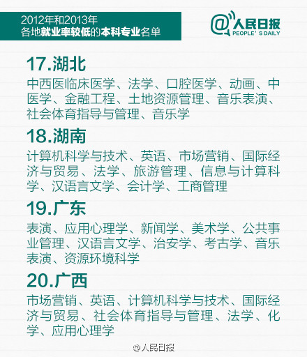人民日报：全国各地就业率较低本科专业名单6