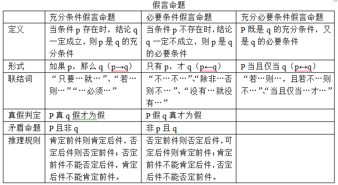 政法干警行测判断推理：逻辑判断知识点储备3