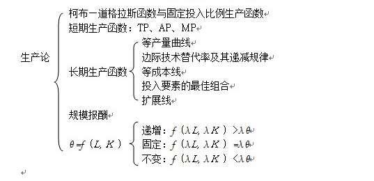 2017经济学考研：微观经济学知识框架（3）1