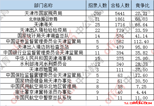 截至24日8时：2017国考报名天津12827人过审 最热职位334:14