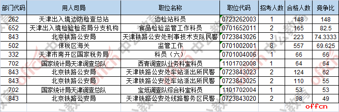 【截至20日8时】2017国考报名数据：天津地区4525人过审 最热职位148:11
