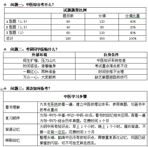 一份表格说透中医综合考研考什么1