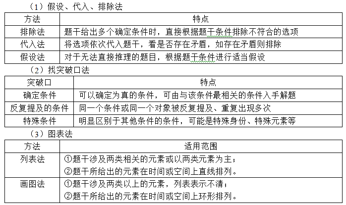 政法干警行测判断推理：逻辑判断知识点储备4