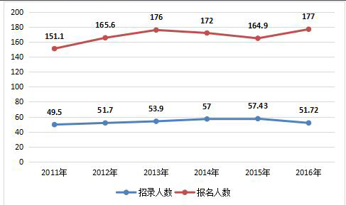 数据分析：透视考研的当下与未来1