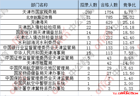 【截至20日8时】2017国考报名数据：天津地区4525人过审 最热职位148:14