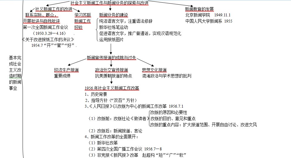 中国新闻史理论框架：基本完成社会改造时期的新闻事业2