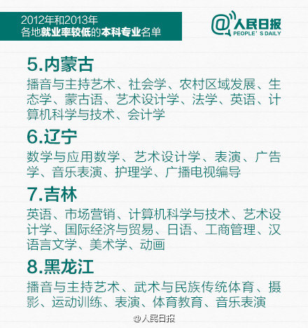人民日报：全国各地就业率较低本科专业名单3