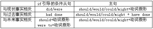 考研英语语法基础―虚拟语气1