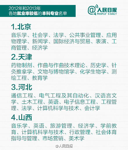 人民日报：全国各地就业率较低本科专业名单2