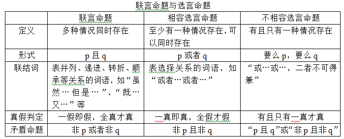 政法干警行测判断推理：逻辑判断知识点储备2