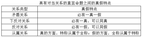 政法干警行测判断推理：逻辑判断知识点储备1