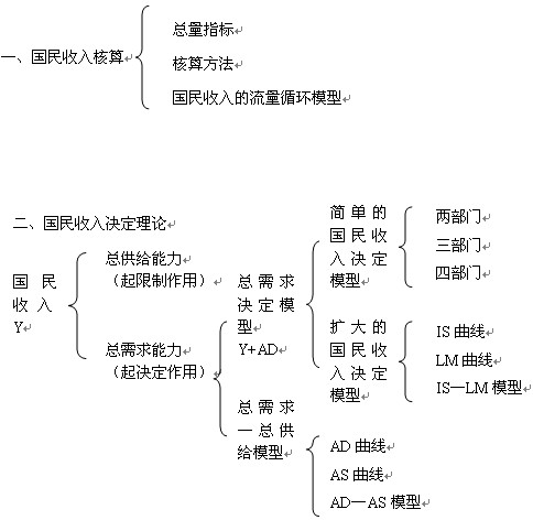 西方经济学考研专业课复习应考策略4