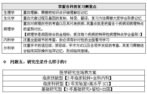 弄懂考研西医综合，你只需看完这份表格4