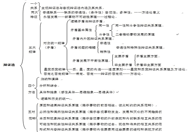 聚焦常考命题部分 逐一破解唯物辩证法考点 　　―――――唯物辩证法中“一个关系”1