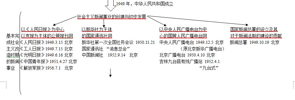 中国新闻史理论框架：基本完成社会改造时期的新闻事业1